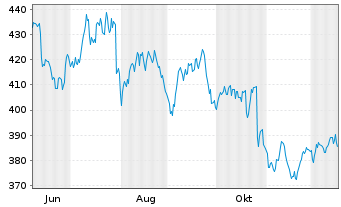 Chart Bucher Industries AG Namens-Aktien SF -,20 - 1 Year