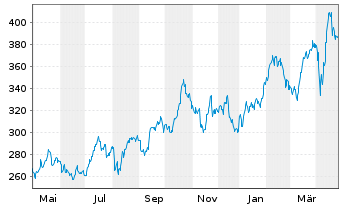 Chart Sprott-Alpina Gold Equity Fund Inh.-Anteile A o.N. - 1 Year