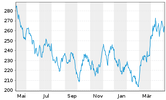 Chart Sprott-Alpina Gold Equity Fund Inh.-Anteile A o.N. - 1 Jahr