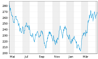Chart Sprott-Alpina Gold Equity Fund Inh.-Anteile A o.N. - 1 an