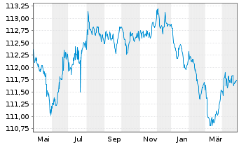 Chart Schweizerische Eidgenossensch. SF-Anl. 1998(28) - 1 Year