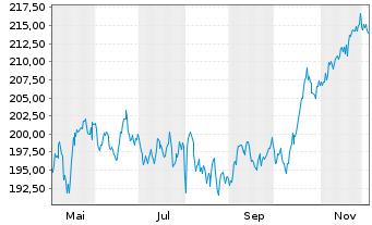 Chart Allreal Holdings AG - 1 Year