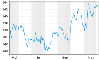 Chart iShares SMI ETF (CH) - 1 Year