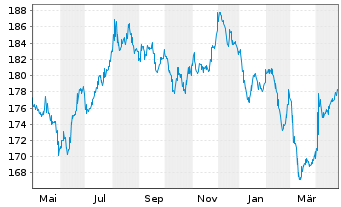 Chart Schweizerische Eidgenossensch. SF-Anl. 1999(49) - 1 Year