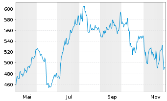Chart Swissquote Grp Holding S.A. - 1 Year