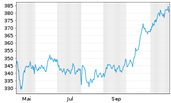 Chart Mobimo Holding AG - 1 Year