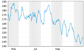 Chart Tecan Group AG - 1 Year