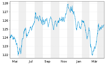 Chart Schweizerische Eidgenossensch. SF-Anl. 2003(33) - 1 Year