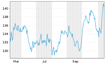 Chart UBS ETF (CH) - UBS SMI ETF - 1 Year
