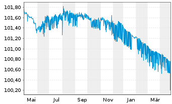 Chart Kreditanst.f.Wiederaufbau SF-Anl.v.2005 (2025) - 1 Jahr