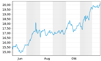Chart EFG International AG Namens-Aktien SF -,50 - 1 Jahr