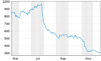 Chart LEM HOLDING SA - 1 Year