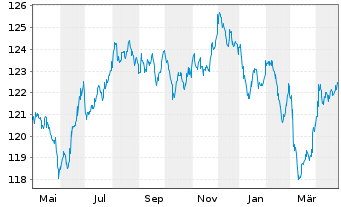 Chart Schweizerische Eidgenossensch. SF-Anl. 2006(36) - 1 Year