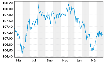 Chart Schweizerische Eidgenossensch. SF-Anl. 2007(27) - 1 Year