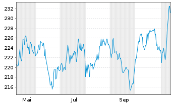 Chart UBS ETF (CH) - SLI - 1 Year