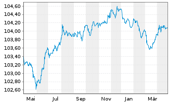 Chart Pfandbriefbk Schweiz. Hypinst. 2011(27)Ser.544 - 1 an