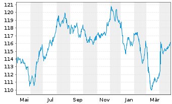 Chart Schweizerische Eidgenossensch. SF-Anl. 2012(42) - 1 Year