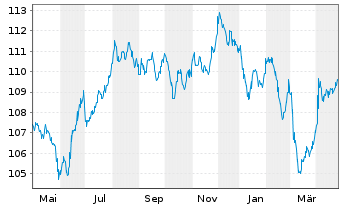 Chart Schweizerische Eidgenossensch. SF-Anl. 2012(37) - 1 Year