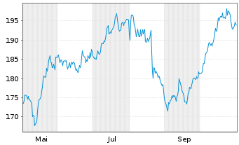 Chart BKW AG - 1 Jahr
