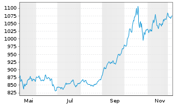 Chart Swisscanto (CH) Gold ETF - 1 Year