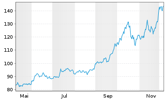Chart Swisscanto (CH) Silver ETF - 1 Year