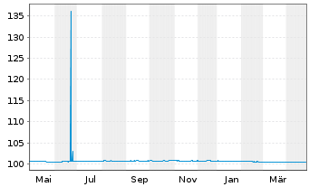 Chart Schweizerische Eidgenossensch. SF-Anl. 2013(25) - 1 Year