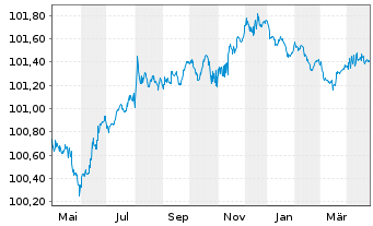 Chart Schweizerische Eidgenossensch. SF-Anl. 2014(26) - 1 Year