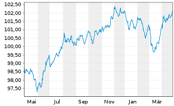 Chart Schweizerische Eidgenossensch. SF-Anl. 2015(30) - 1 Year