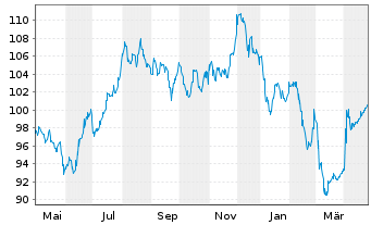 Chart Schweizerische Eidgenossensch. SF-Anl. 2016(58) - 1 Year