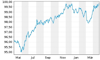 Chart Schweizerische Eidgenossensch. SF-Anl. 2016(29) - 1 Jahr