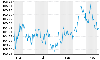 Chart iShs Core CHF Corp.Bd ETF (CH) - 1 Year
