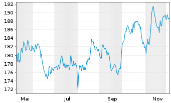 Chart iShares Swiss Dividend ETF(CH) - 1 Year