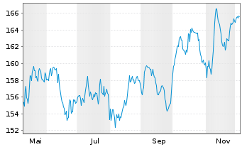 Chart iShares Core SPI ETF (CH) - 1 Year
