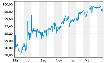 Chart Syngenta Finance AG SF-Med.-T. Notes 2014(24/24) - 1 Year
