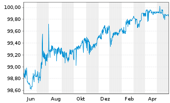 Chart Syngenta Finance AG SF-Med.-T. Notes 2014(24/24) - 1 Jahr