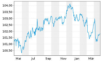 Chart Syngenta Finance AG SF-Med.-T. Notes 2014(29/29) - 1 Year