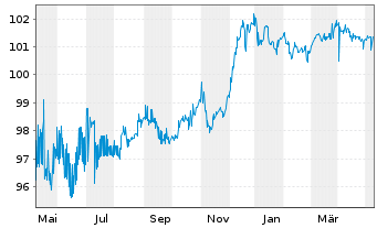 Chart Syngenta Finance AG SF-Med.-T. Notes 2014(29/29) - 1 an