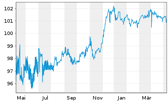 Chart Syngenta Finance AG SF-Med.-T. Notes 2014(29/29) - 1 Jahr