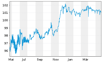 Chart Syngenta Finance AG SF-Med.-T. Notes 2014(29/29) - 1 Year