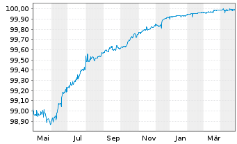 Chart Novartis AG SF-Anl. 2015(25) - 1 Year