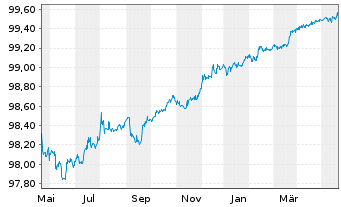 Chart Apple Inc. SF-Notes 2015(24) - 1 Year