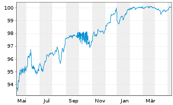 Chart UBS Group AG DL-FLR Bonds 2015(25/Und.)  - 1 an