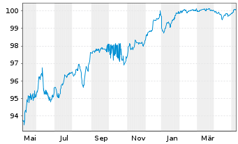 Chart UBS Group AG DL-FLR Bonds 2015(25/Und.)  - 1 Jahr