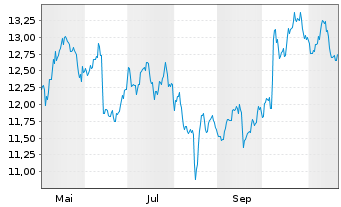 Chart Mobilezone Holding AG - 1 Year