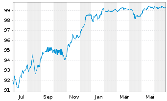 Chart UBS Group AG DL-FLR Bonds 2015(25/Und.) - 1 Year