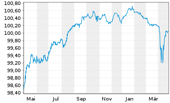 Chart UBS Group AG DL-FLR Bonds 2015(25/Und.) - 1 an