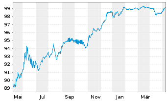 Chart UBS Group AG DL-FLR Bonds 2015(25/Und.) - 1 Jahr