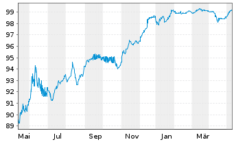 Chart UBS Group AG DL-FLR Bonds 2015(25/Und.) - 1 an