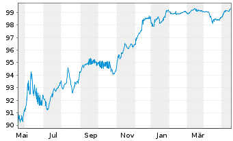 Chart UBS Group AG DL-FLR Bonds 2015(25/Und.) - 1 Year