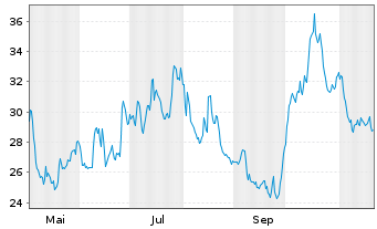 Chart Kuros Biosciences AG - 1 Year